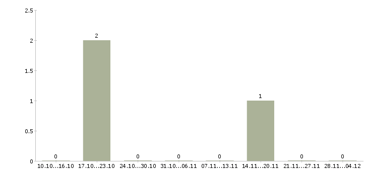 Работа менеджер по корпоративной культуре Чувашия - Число вакансий Чувашия по специальности менеджер по корпоративной культуре за 2 месяца