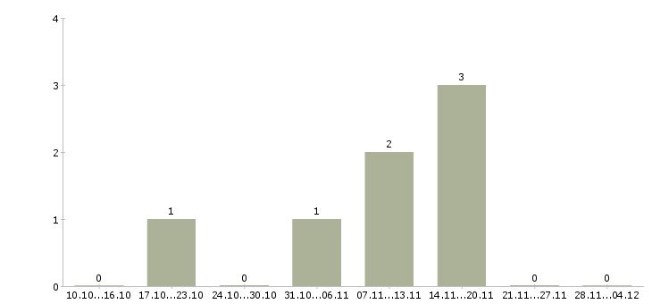 Работа менеджер по развитию продуктов в Ангарске - Число вакансий в Ангарске по специальности менеджер по развитию продуктов за 2 месяца