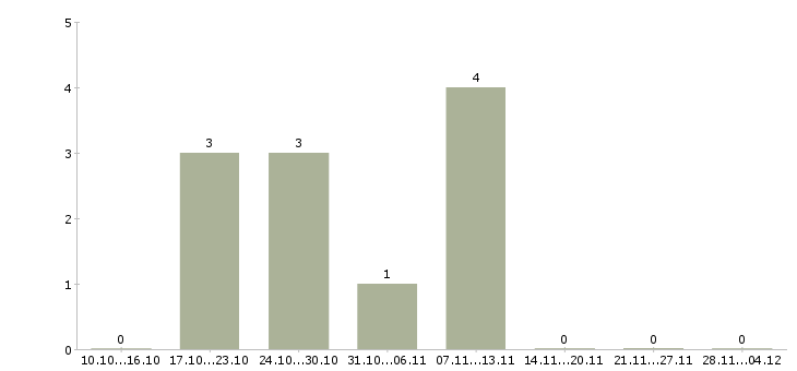 Работа продавец консультант аксессуаров в Астрахани - Число вакансий в Астрахани по специальности продавец консультант аксессуаров за 2 месяца