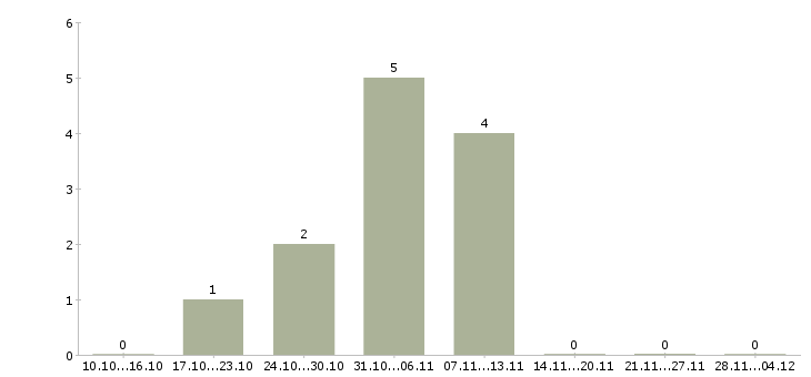 Работа грузчик комплектовщик на вахту в Балашихе - Число вакансий в Балашихе по специальности грузчик комплектовщик на вахту за 2 месяца