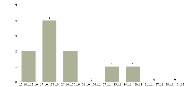 Работа продавец в сотовый салон в Барнауле - Число вакансий в Барнауле по специальности продавец в сотовый салон за 2 месяца