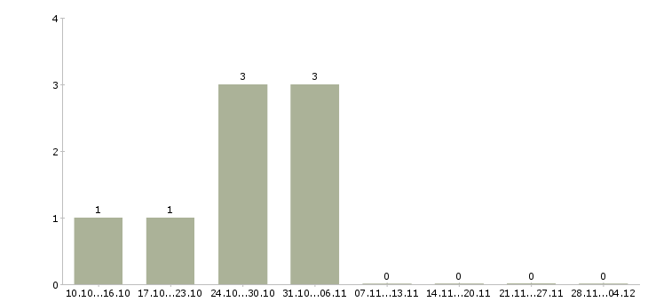 Работа специалист отдела обслуживания в Барнауле - Число вакансий в Барнауле по специальности специалист отдела обслуживания за 2 месяца