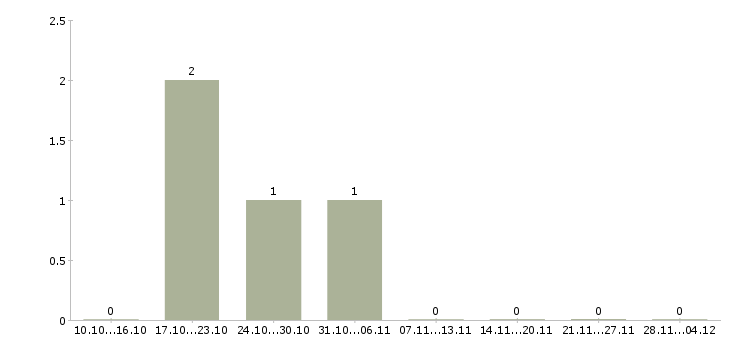Работа специалист по продажам недвижимости в Барнауле - Число вакансий в Барнауле по специальности специалист по продажам недвижимости за 2 месяца