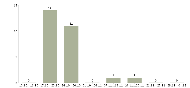 Работа менеджер малого бизнеса в Белгороде - Число вакансий в Белгороде по специальности менеджер малого бизнеса за 2 месяца