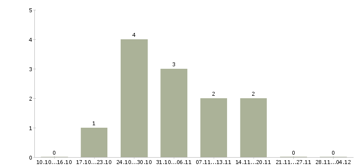 Работа торговый представитель на развитие в Бийске - Число вакансий в Бийске по специальности торговый представитель на развитие за 2 месяца