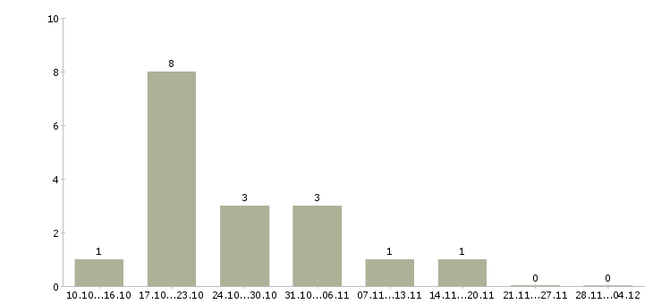 Работа сотрудник по административной работе в Владивостоке - Число вакансий в Владивостоке по специальности сотрудник по административной работе за 2 месяца