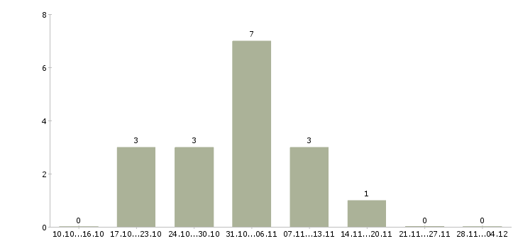 Работа дистанционная в интернете в Владикавказе - Число вакансий в Владикавказе по специальности дистанционная в интернете за 2 месяца