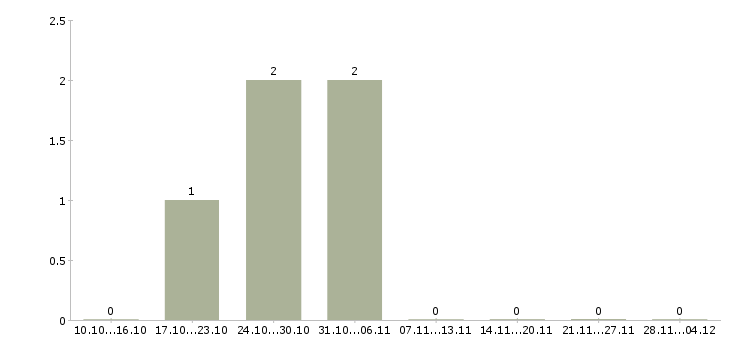 Работа охранник торгового зала в Владимире - Число вакансий в Владимире по специальности охранник торгового зала за 2 месяца