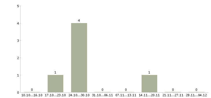 Работа руководитель отдела по подбору персонала в Владимире - Число вакансий в Владимире по специальности руководитель отдела по подбору персонала за 2 месяца