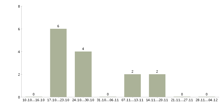 Работа бухгалтер направления в Волгограде - Число вакансий в Волгограде по специальности бухгалтер направления за 2 месяца