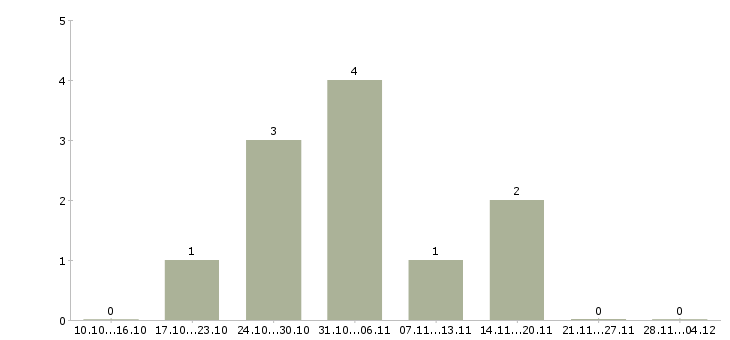 Работа менеджер по подбору персонала удаленно в Вологде - Число вакансий в Вологде по специальности менеджер по подбору персонала удаленно за 2 месяца