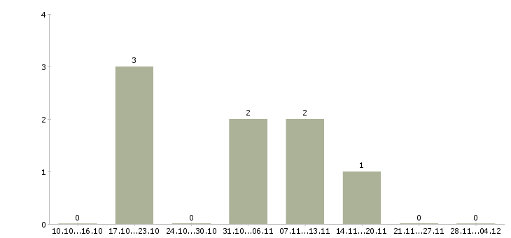 Работа партнеры в интернет бизнес в Вологде - Число вакансий в Вологде по специальности партнеры в интернет бизнес за 2 месяца