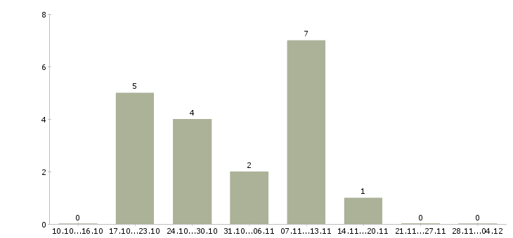 Работа менеджер продаж электрооборудования в Екатеринбурге - Число вакансий в Екатеринбурге по специальности менеджер продаж электрооборудования за 2 месяца