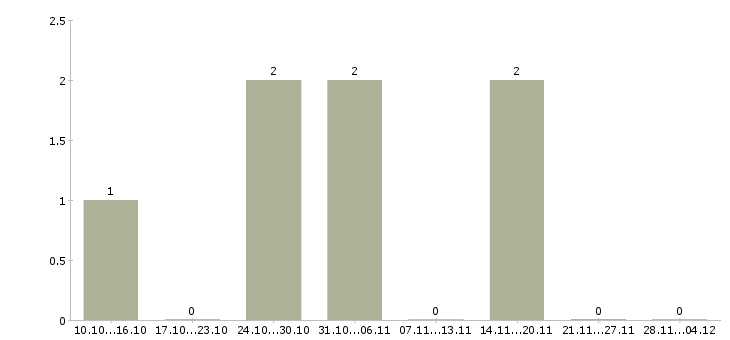 Работа специалист по техническому надзору в Екатеринбурге - Число вакансий в Екатеринбурге по специальности специалист по техническому надзору за 2 месяца
