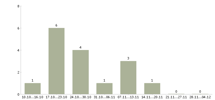 Работа партнеры в интернет бизнес в Иваново - Число вакансий в Иваново по специальности партнеры в интернет бизнес за 2 месяца