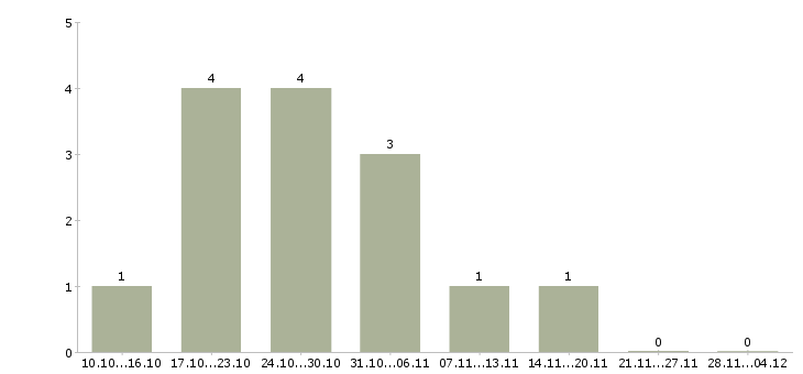 Работа дополнительная подработка в Иркутске - Число вакансий в Иркутске по специальности дополнительная подработка за 2 месяца