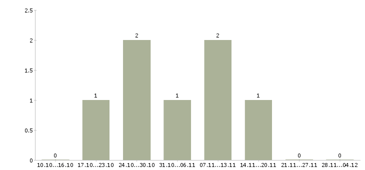 Работа консультант красоты в Иркутске - Число вакансий в Иркутске по специальности консультант красоты за 2 месяца