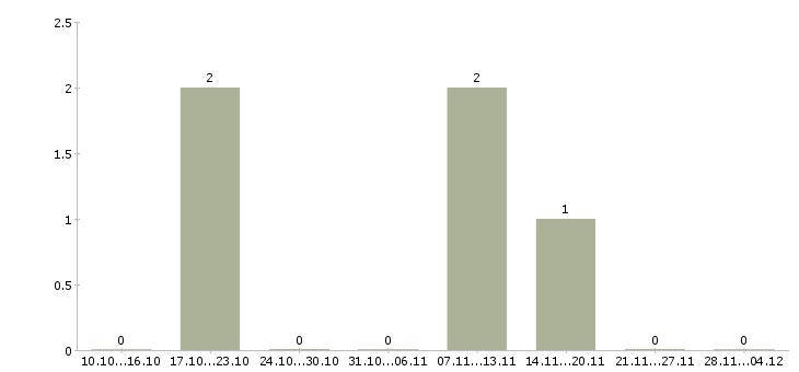 Работа специалист отдела сбыта в Иркутске - Число вакансий в Иркутске по специальности специалист отдела сбыта за 2 месяца