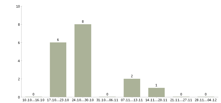 Работа финансовый директор группы компаний в Иркутске - Число вакансий в Иркутске по специальности финансовый директор группы компаний за 2 месяца
