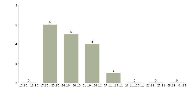 Работа инженер по внедрению по в Кемерово - Число вакансий в Кемерово по специальности инженер по внедрению по за 2 месяца