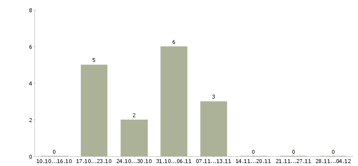 Работа руководитель складской логистики в Краснодаре - Число вакансий в Краснодаре по специальности руководитель складской логистики за 2 месяца