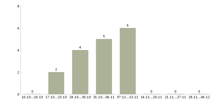 Работа кладовщик на продуктовый склад в Москве - Число вакансий в Москве по специальности кладовщик на продуктовый склад за 2 месяца