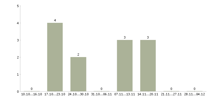Работа продавец в чайный магазин в Москве - Число вакансий в Москве по специальности продавец в чайный магазин за 2 месяца