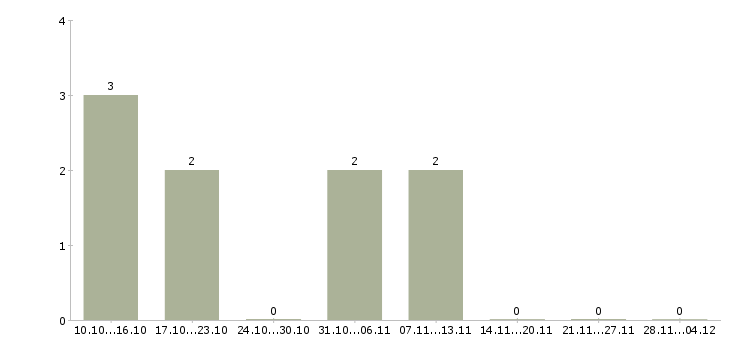 Работа менеджер по рекламе с обучением в Мурманске - Число вакансий в Мурманске по специальности менеджер по рекламе с обучением за 2 месяца