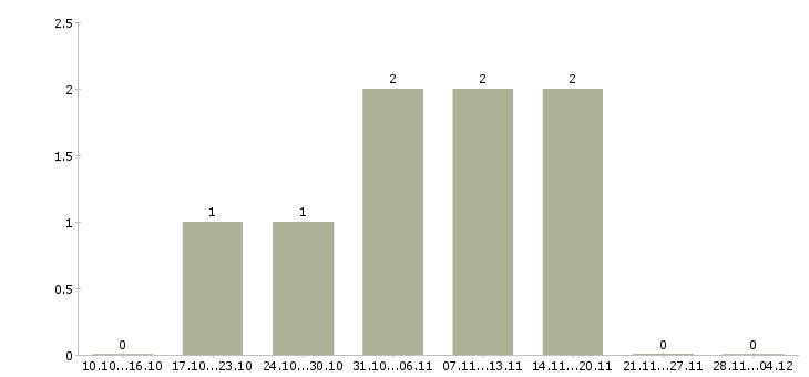 Работа грузчик комплектовщик на вахту в Новосибирске - Число вакансий в Новосибирске по специальности грузчик комплектовщик на вахту за 2 месяца