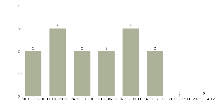 Работа менеджер по реализации продукции в Пензе - Число вакансий в Пензе по специальности менеджер по реализации продукции за 2 месяца