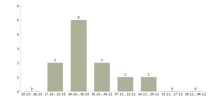 Работа менеджер по рекламе с обучением в Пскове - Число вакансий в Пскове по специальности менеджер по рекламе с обучением за 2 месяца