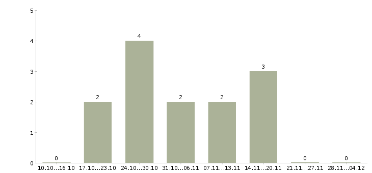 Работа менеджер по продажам онлайн в Рязани - Число вакансий в Рязани по специальности менеджер по продажам онлайн за 2 месяца
