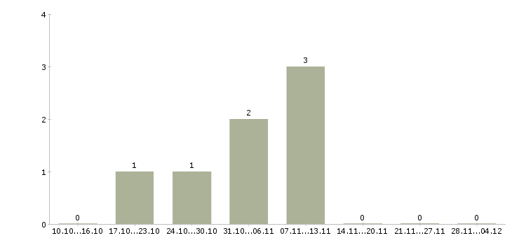 Работа мерчендайзер на вахту в Самаре - Число вакансий в Самаре по специальности мерчендайзер на вахту за 2 месяца
