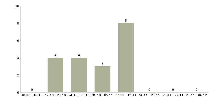 Работа управляющий магазином одежды в Самаре - Число вакансий в Самаре по специальности управляющий магазином одежды за 2 месяца