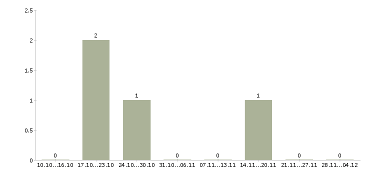 Работа официант зала в Сочи - Число вакансий в Сочи по специальности официант зала за 2 месяца