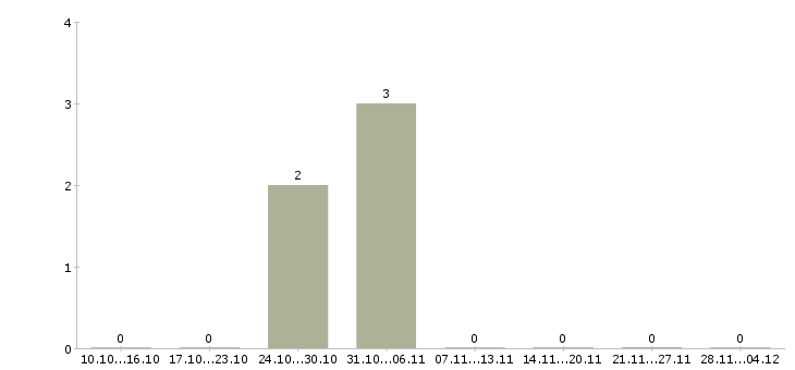 Работа токарь на дипы в Ставрополе - Число вакансий в Ставрополе по специальности токарь на дипы за 2 месяца