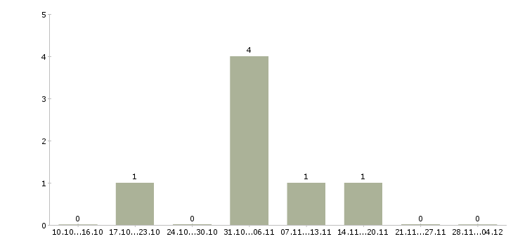 Работа менеджер по рекламе с обучением в Стерлитамаке - Число вакансий в Стерлитамаке по специальности менеджер по рекламе с обучением за 2 месяца