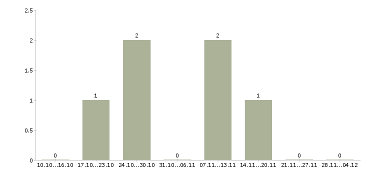 Работа оператор упаковки в Твери - Число вакансий в Твери по специальности оператор упаковки за 2 месяца