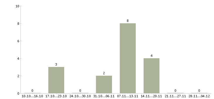 Работа электрогазосварщик 6 разряда в Уфе - Число вакансий в Уфе по специальности электрогазосварщик 6 разряда за 2 месяца
