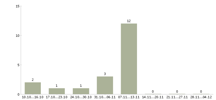 Работа дополнительная подработка в Химках - Число вакансий в Химках по специальности дополнительная подработка за 2 месяца