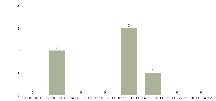 Работа специалист в отдел рекламы в Челябинске - Число вакансий в Челябинске по специальности специалист в отдел рекламы за 2 месяца