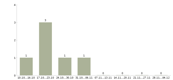 Работа сотрудники по рекламе в Череповце - Число вакансий в Череповце по специальности сотрудники по рекламе за 2 месяца