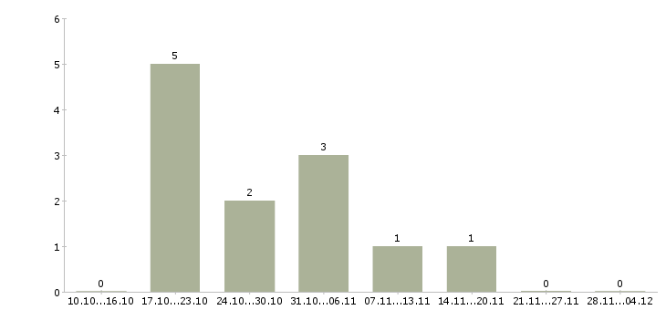 Работа инженер по внедрению в Чите - Число вакансий в Чите по специальности инженер по внедрению за 2 месяца