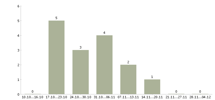 Работа продавец товаров и услуг в Чите - Число вакансий в Чите по специальности продавец товаров и услуг за 2 месяца