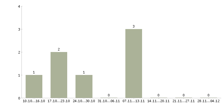 Работа руководитель отдела управления персоналом в Ярославле - Число вакансий в Ярославле по специальности руководитель отдела управления персоналом за 2 месяца