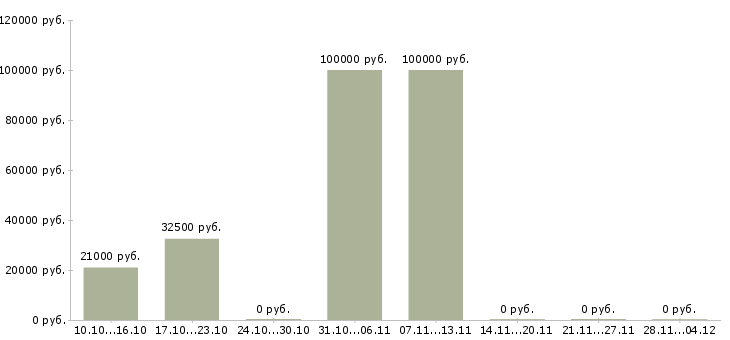 Вакансии home менеджер в Белгороде - Медиана зарплат home менеджер в Белгороде за 2 месяца