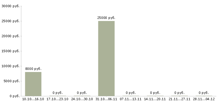 Вакансии агент по активным продажам в Кургане - Медиана зарплат агент по активным продажам в Кургане за 2 месяца