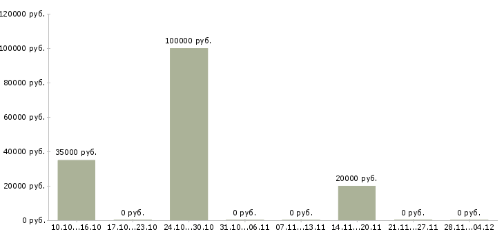 Вакансии агент по активным продажам в Ставрополе - Медиана зарплат агент по активным продажам в Ставрополе за 2 месяца
