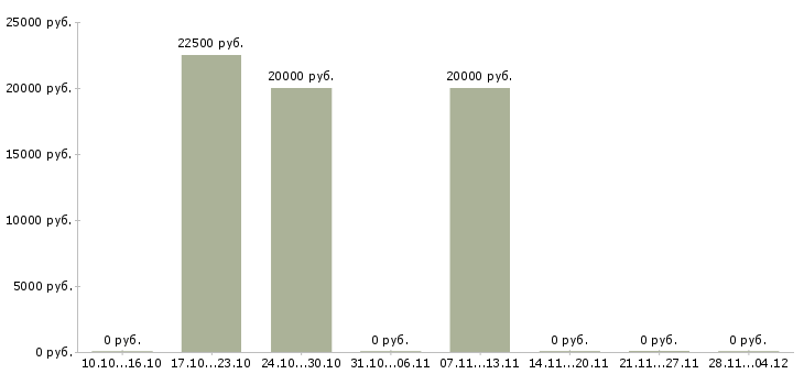 Вакансии администратор на совмещение в Саранске - Медиана зарплат администратор на совмещение в Саранске за 2 месяца