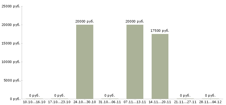 Вакансии администратор сайта в интернете в Твери - Медиана зарплат администратор сайта в интернете в Твери за 2 месяца